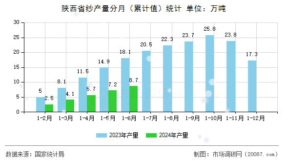 陕西省纱产量分月(累计值)统计 陕西省纱产量分月(累计值)统计