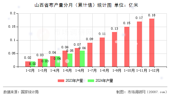 山西省布产量分月(累计值)统计图 山西省布产量分月(累计值)统计图