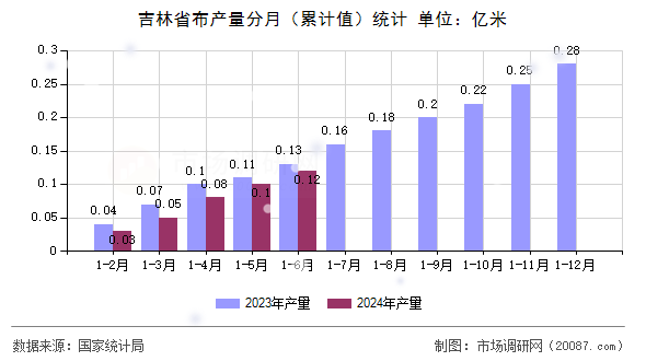 吉林省布产量分月（累计值）统计