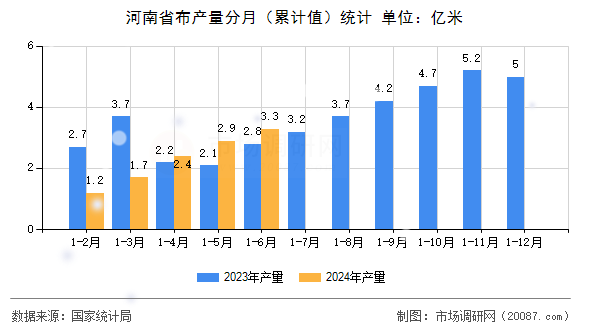 河南省布产量分月（累计值）统计