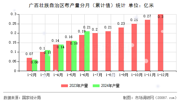 广西壮族自治区布产量分月（累计值）统计