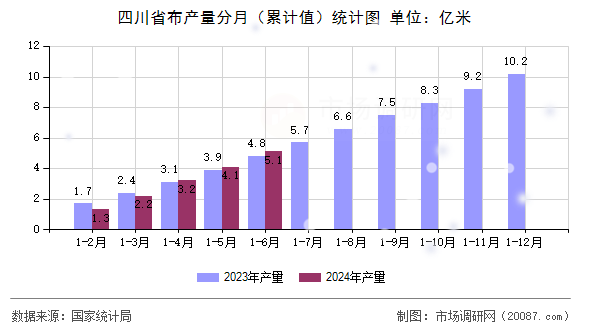 四川省布产量分月（累计值）统计图