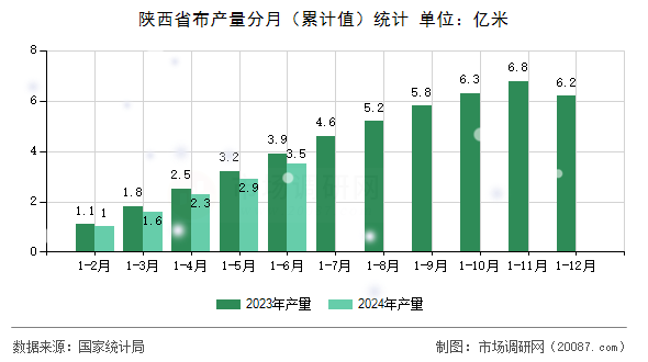 陕西省布产量分月（累计值）统计