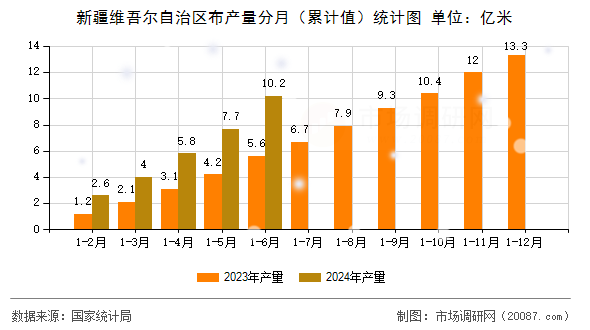 新疆维吾尔自治区布产量分月(累计值)统计图 新疆维吾尔自治区布产量分月(累计值)统计图