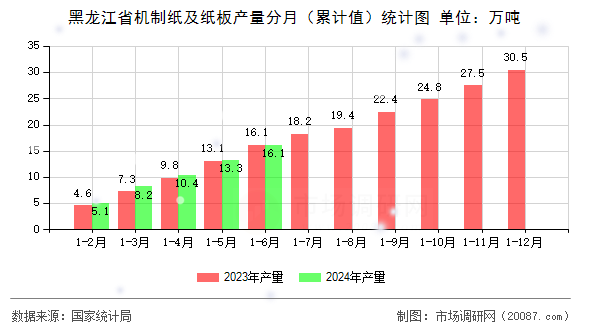 黑龙江省机制纸及纸板产量分月(累计值)统计图 黑龙江省机制纸及纸板产量分月(累计值)统计图