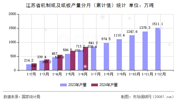 江苏省机制纸及纸板产量分月(累计值)统计 江苏省机制纸及纸板产量分月(累计值)统计