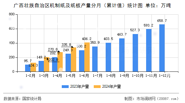 广西壮族自治区机制纸及纸板产量分月(累计值)统计图 广西壮族自治区机制纸及纸板产量分月(累计值)统计图