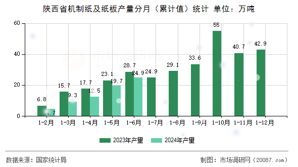 陕西省机制纸及纸板产量分月（累计值）统计