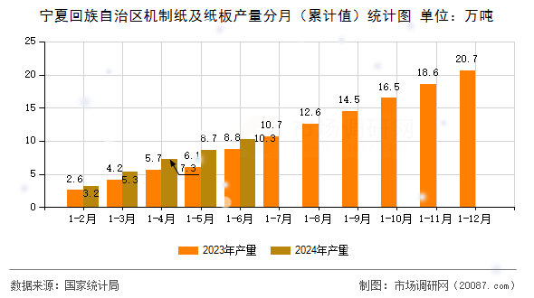宁夏回族自治区机制纸及纸板产量分月(累计值)统计图 宁夏回族自治区机制纸及纸板产量分月(累计值)统计图