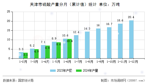 天津市硫酸产量分月(累计值)统计 天津市硫酸产量分月(累计值)统计