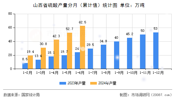 山西省硫酸产量分月（累计值）统计图