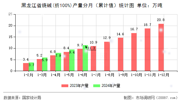 黑龙江省烧碱(折100%)产量分月(累计值)统计图 黑龙江省烧碱(折100%)产量分月(累计值)统计图