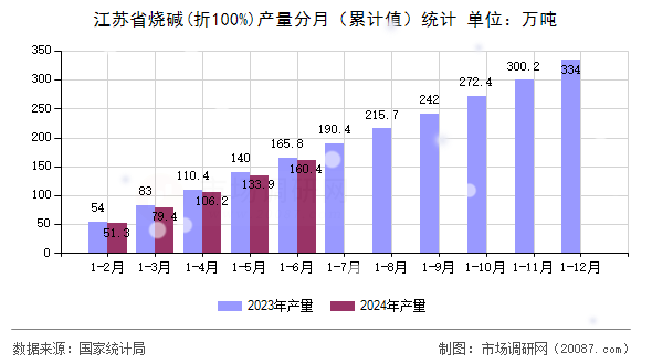 江苏省烧碱(折100%)产量分月（累计值）统计