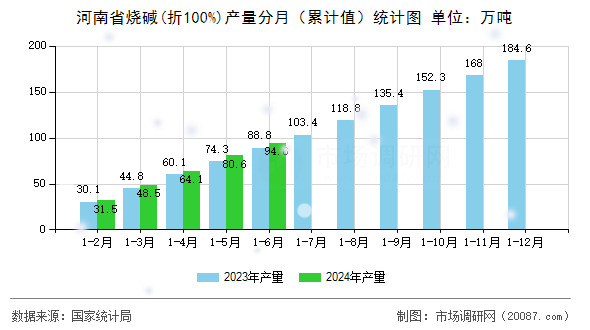 河南省烧碱(折100%)产量分月(累计值)统计图 河南省烧碱(折100%)产量分月(累计值)统计图