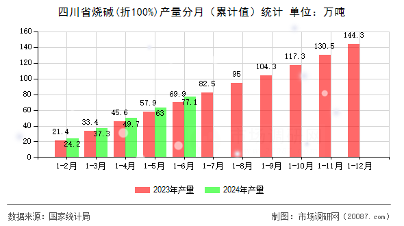 四川省烧碱(折100%)产量分月(累计值)统计 四川省烧碱(折100%)产量分月(累计值)统计
