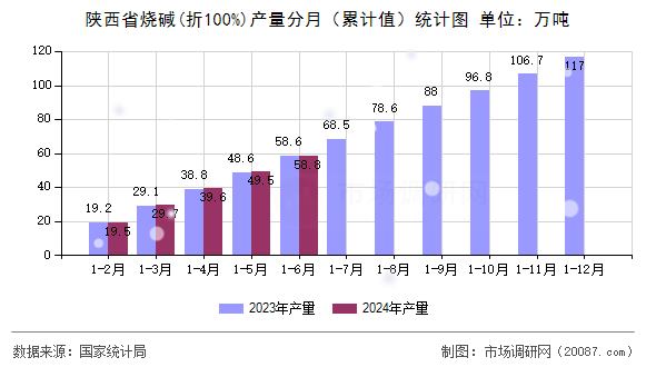 陕西省烧碱(折100%)产量分月（累计值）统计图