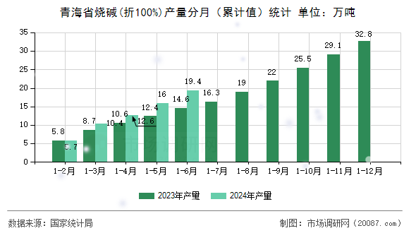 青海省烧碱(折100%)产量分月（累计值）统计