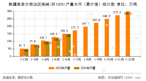 新疆维吾尔自治区烧碱(折100%)产量分月（累计值）统计图