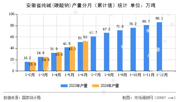安徽省纯碱(碳酸钠)产量分月（累计值）统计