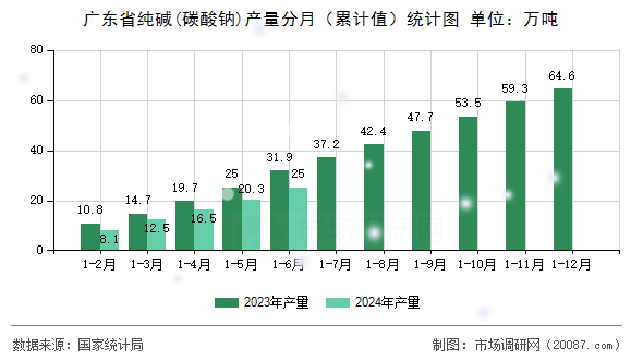 广东省纯碱(碳酸钠)产量分月(累计值)统计图 广东省纯碱(碳酸钠)产量分月(累计值)统计图