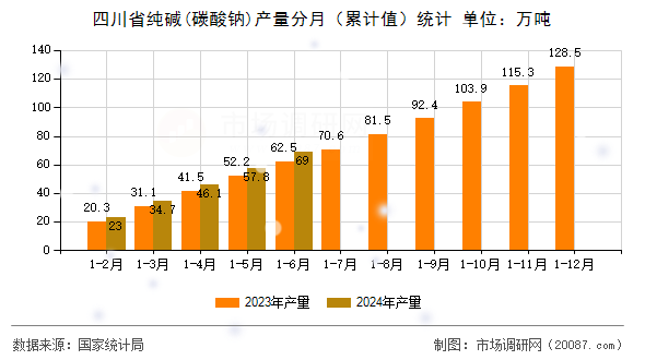 四川省纯碱(碳酸钠)产量分月(累计值)统计 四川省纯碱(碳酸钠)产量分月(累计值)统计