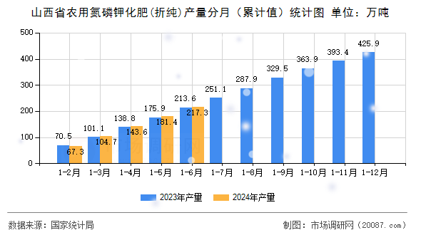 山西省农用氮磷钾化肥(折纯)产量分月（累计值）统计图