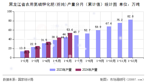 黑龙江省农用氮磷钾化肥(折纯)产量分月（累计值）统计图