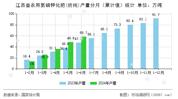 江西省农用氮磷钾化肥(折纯)产量分月（累计值）统计