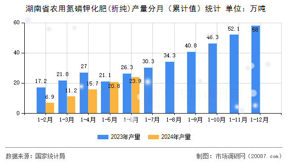 湖南省农用氮磷钾化肥(折纯)产量分月（累计值）统计