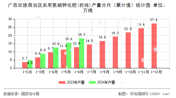 广西壮族自治区农用氮磷钾化肥(折纯)产量分月(累计值)统计图 广西壮族自治区农用氮磷钾化肥(折纯)产量分月(累计值)统计图
