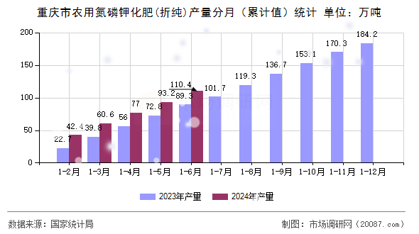 重庆市农用氮磷钾化肥(折纯)产量分月（累计值）统计