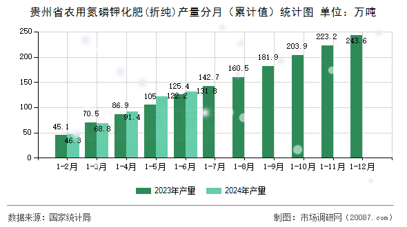 贵州省农用氮磷钾化肥(折纯)产量分月（累计值）统计图