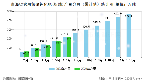 青海省农用氮磷钾化肥(折纯)产量分月（累计值）统计图