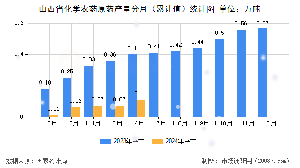 山西省化学农药原药产量分月(累计值)统计图 山西省化学农药原药产量分月(累计值)统计图