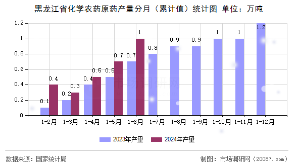 黑龙江省化学农药原药产量分月（累计值）统计图