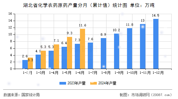 湖北省化学农药原药产量分月(累计值)统计图 湖北省化学农药原药产量分月(累计值)统计图