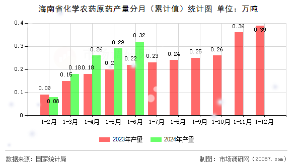 海南省化学农药原药产量分月(累计值)统计图 海南省化学农药原药产量分月(累计值)统计图