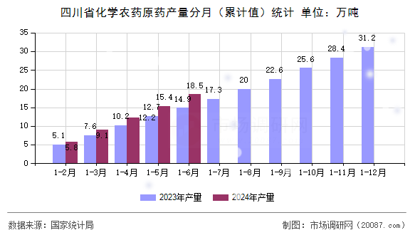 四川省化学农药原药产量分月（累计值）统计