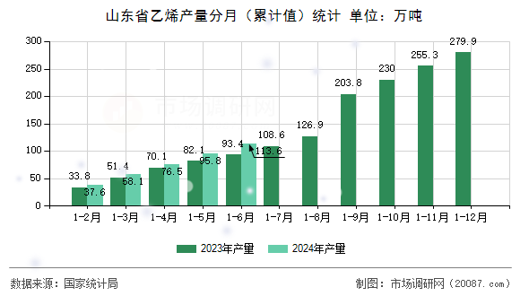 山东省乙烯产量分月（累计值）统计