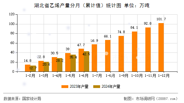 湖北省乙烯产量分月（累计值）统计图
