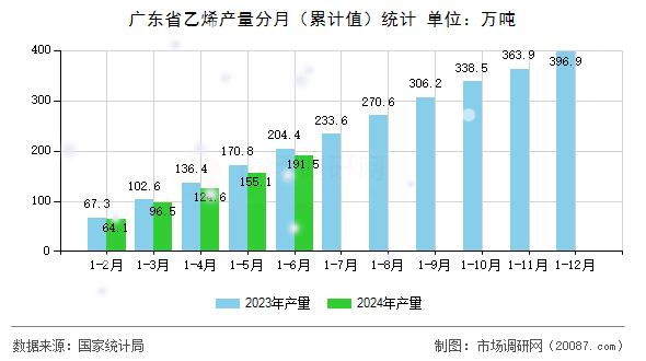 广东省乙烯产量分月（累计值）统计