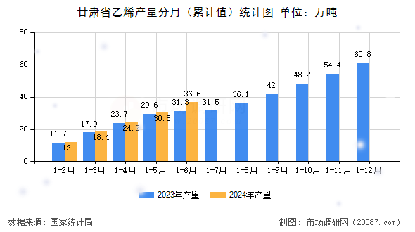 甘肃省乙烯产量分月（累计值）统计图