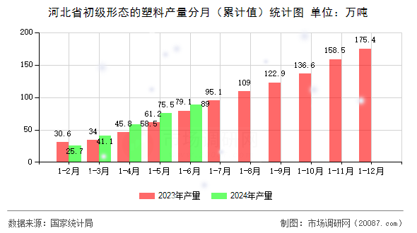 河北省初级形态的塑料产量分月（累计值）统计图