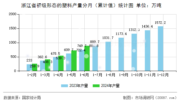 浙江省初级形态的塑料产量分月（累计值）统计图