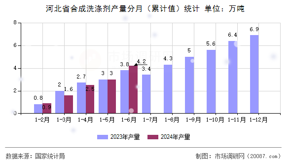 河北省合成洗涤剂产量分月(累计值)统计 河北省合成洗涤剂产量分月(累计值)统计