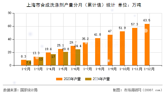 上海市合成洗涤剂产量分月(累计值)统计 上海市合成洗涤剂产量分月(累计值)统计