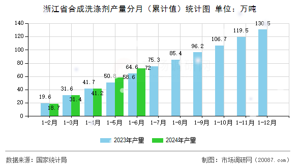 浙江省合成洗涤剂产量分月（累计值）统计图