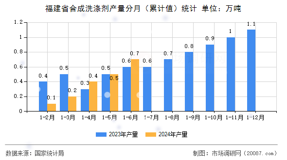 福建省合成洗涤剂产量分月（累计值）统计