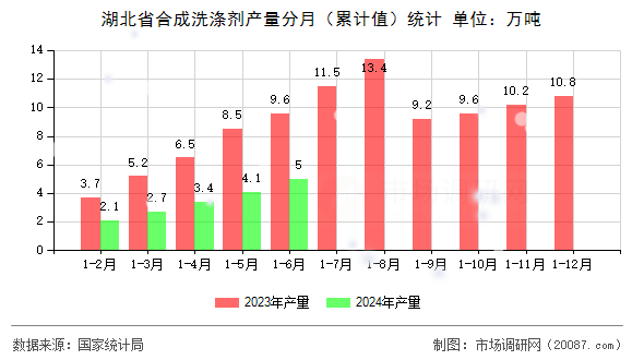 湖北省合成洗涤剂产量分月（累计值）统计