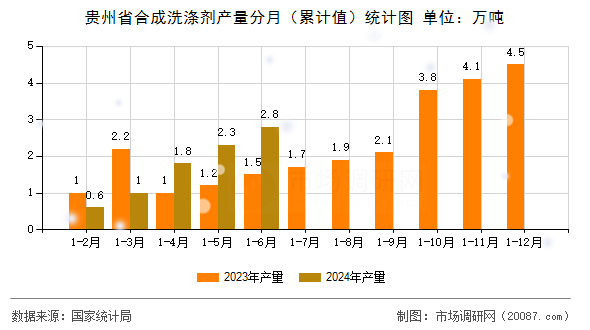 贵州省合成洗涤剂产量分月（累计值）统计图